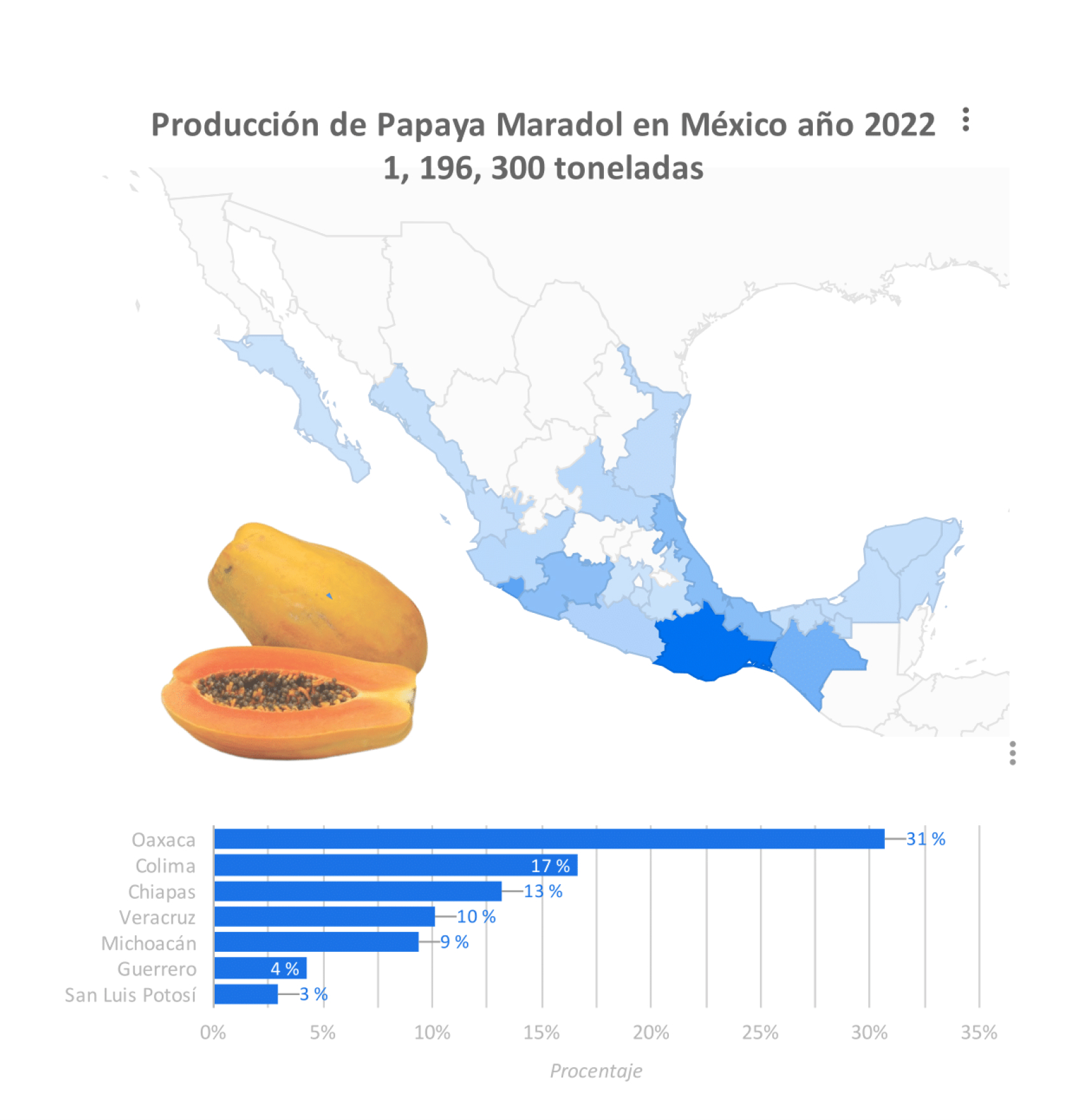 Producción_en_México_2022_Papaya_Maradol