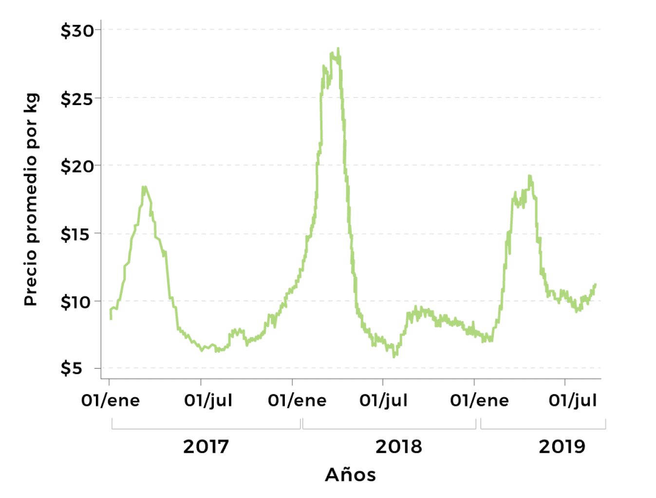 grafica  precio del limon en mexico 
